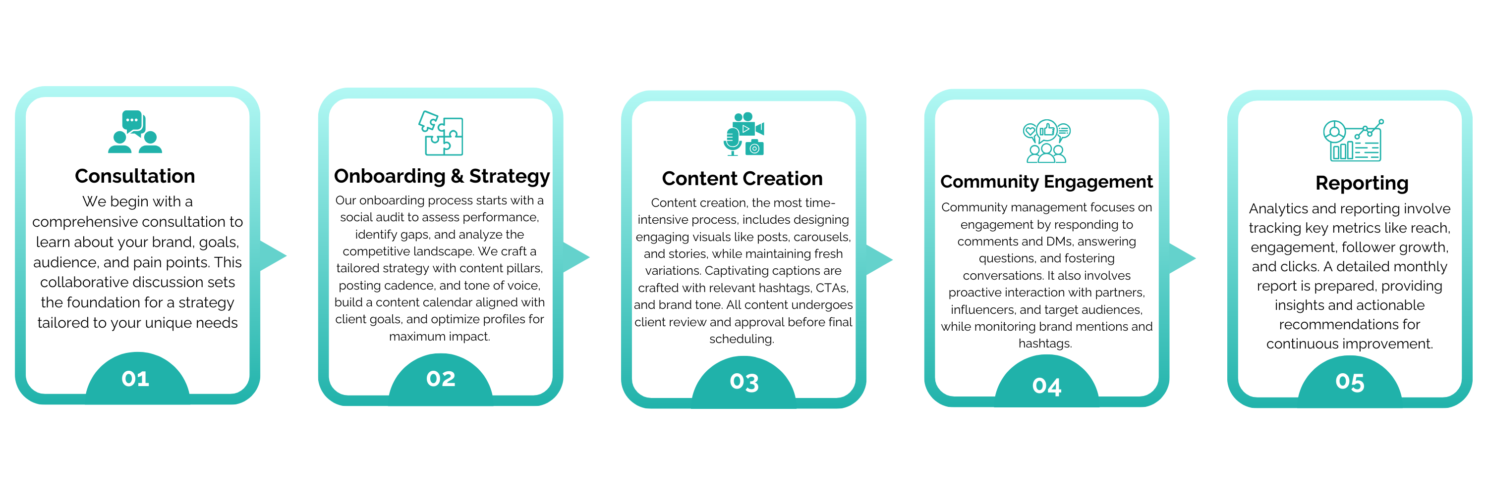 social media process flow diagram