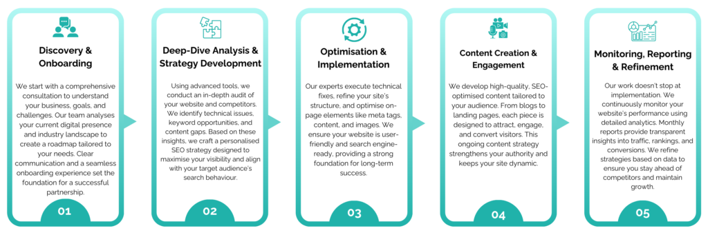 SEO Process